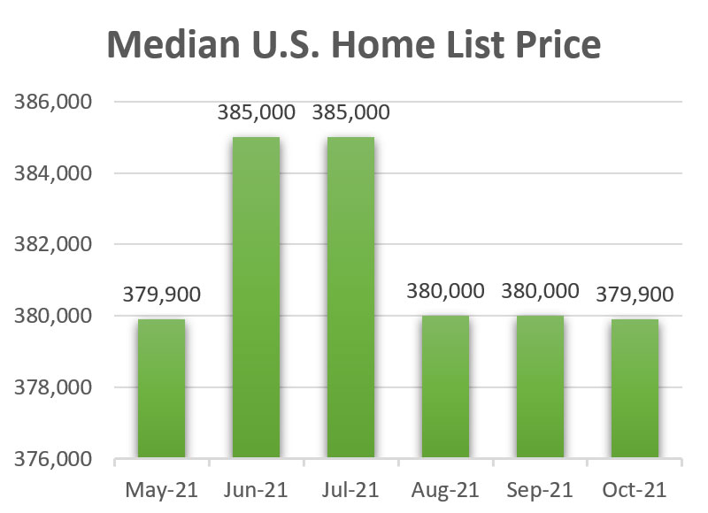 October 2021 Median U.S. Home List Price