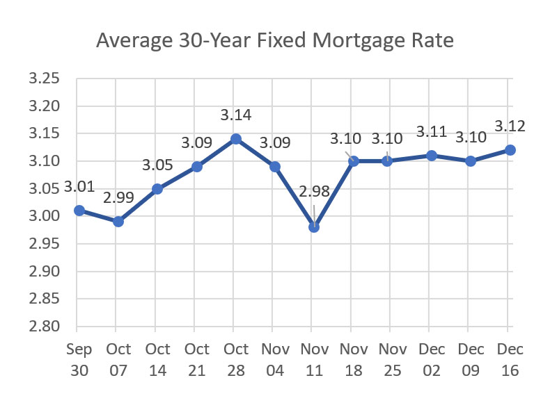 November Average 30-Year Mortgage Rate